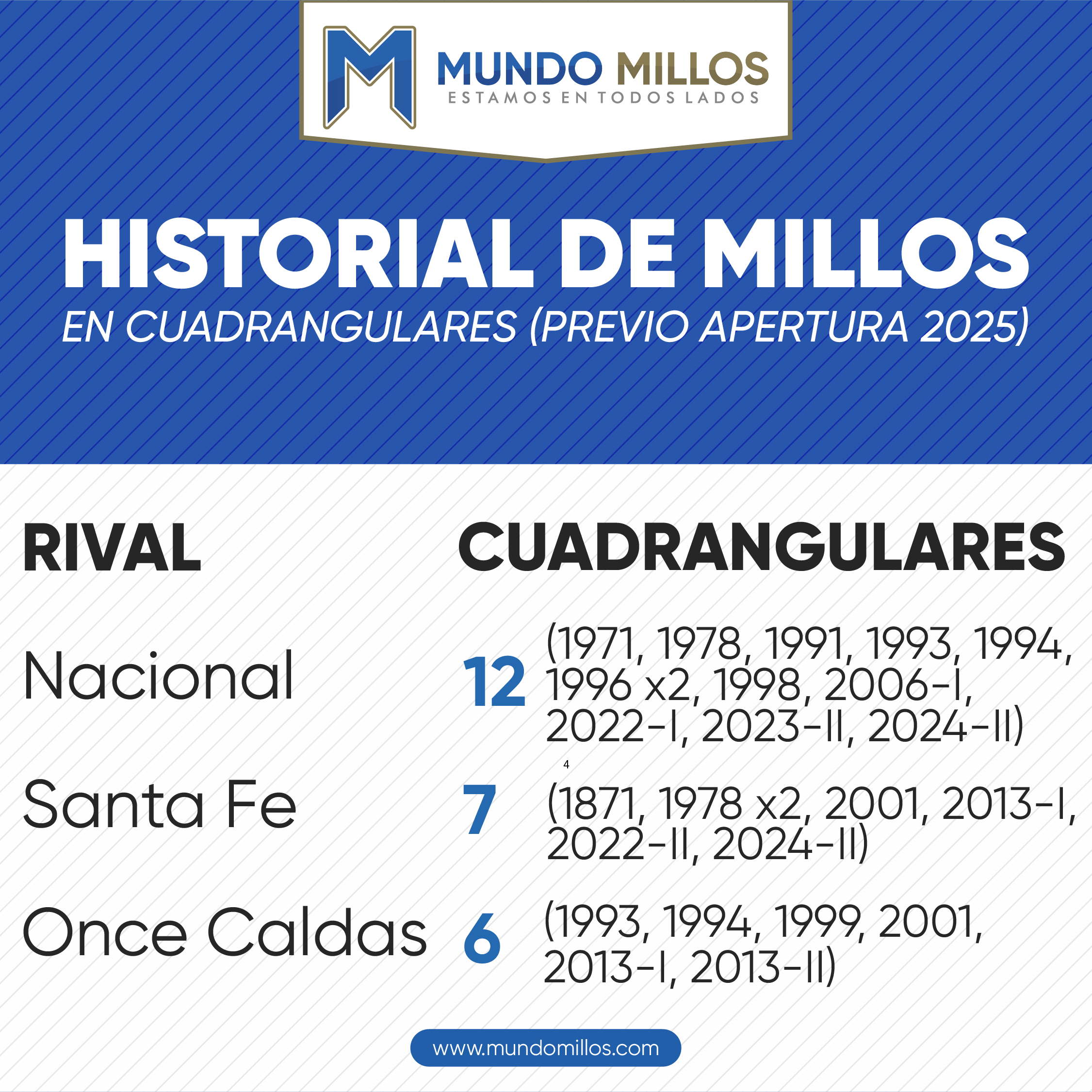 Historial de Millonarios vs sus rivales en cuadrangulares