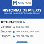 Historial de Millonarios en junio 8 por torneos oficiales