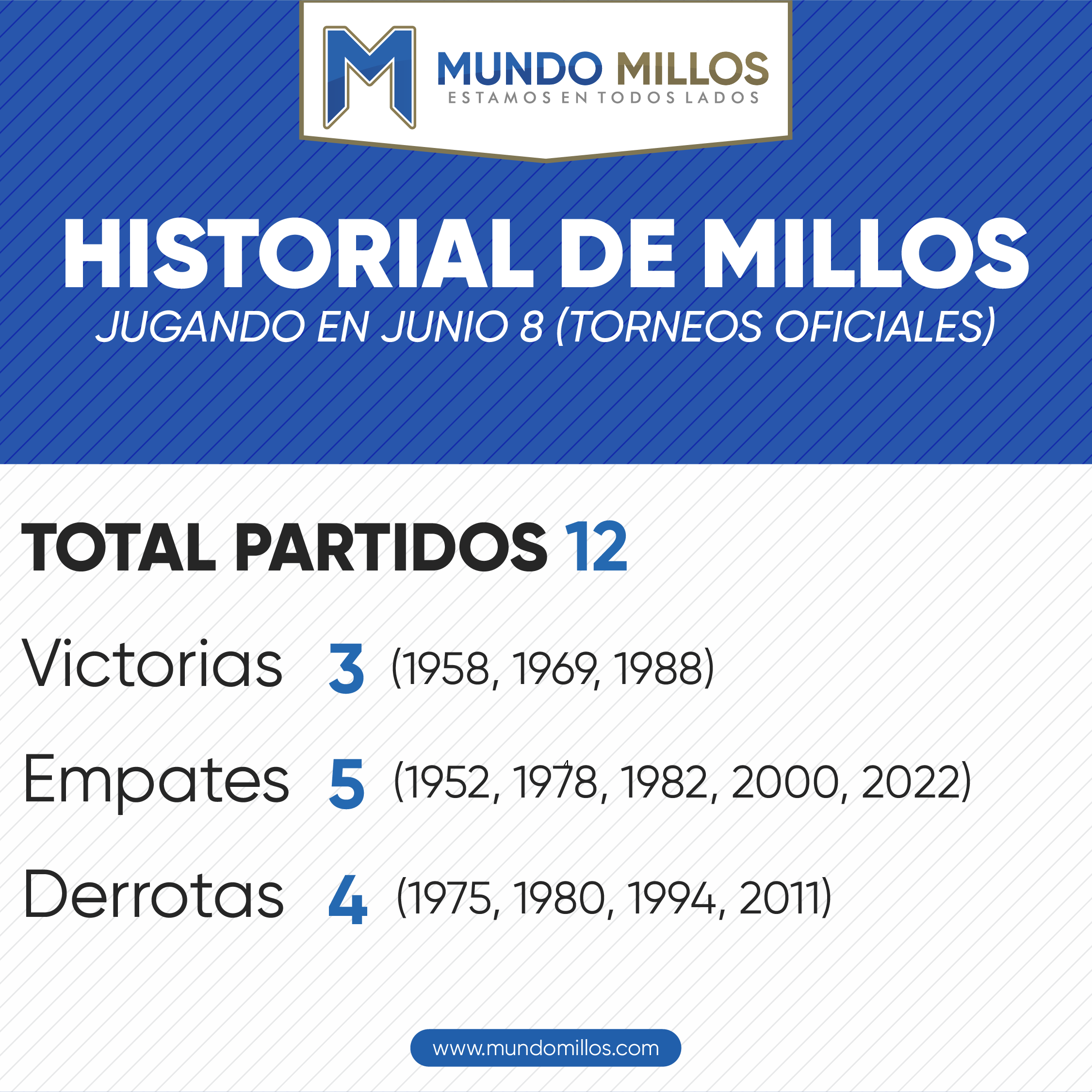 Historial de Millonarios en junio 8 por torneos oficiales