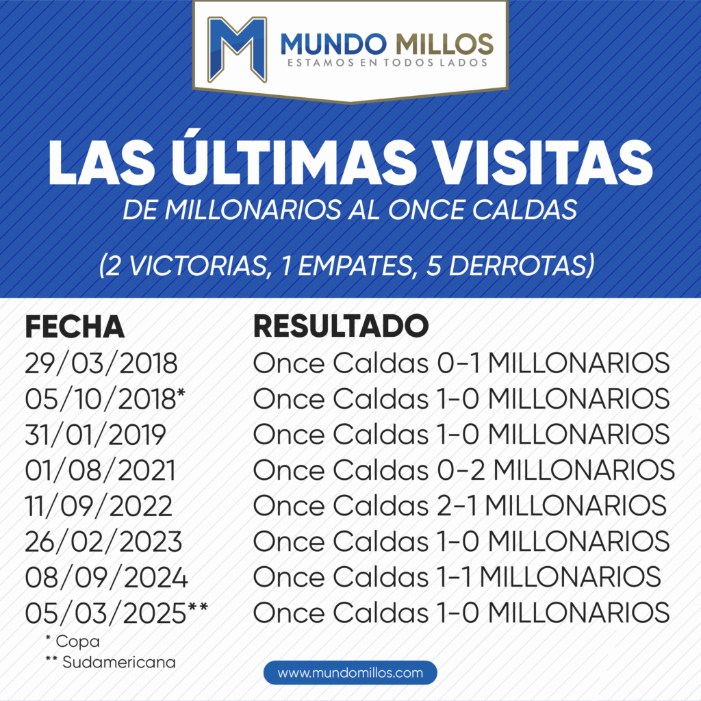 Las últimas visitas de Millonarios al Once Caldas