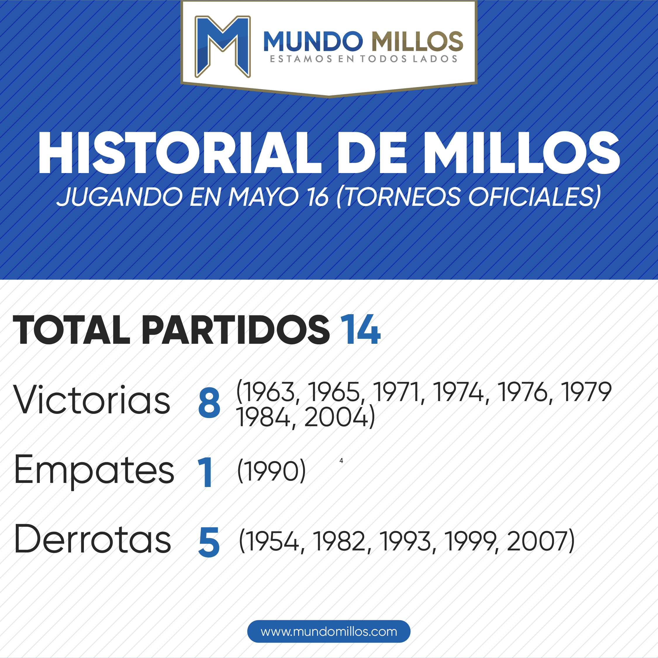 Historial de Millonarios en mayo 16 por torneos oficiales