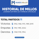 Historial de Millonarios en mayo 25 por torneos oficiales