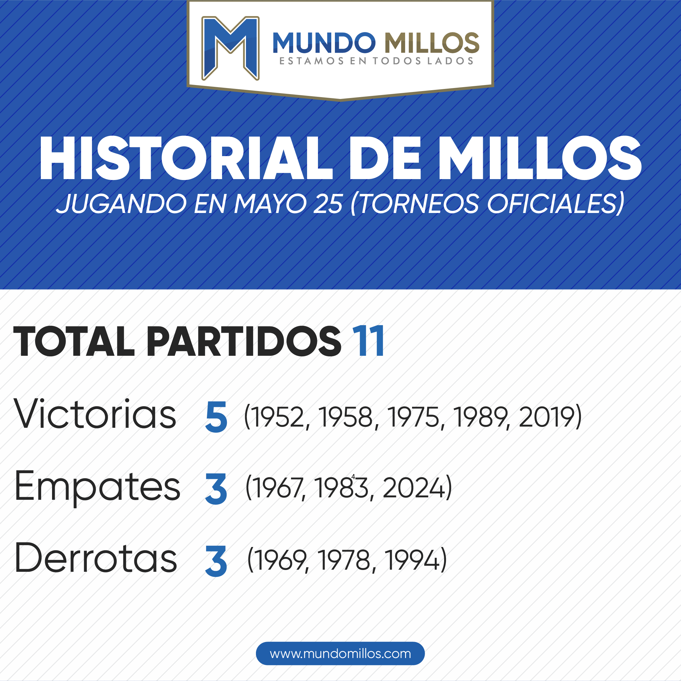 Historial de Millonarios en mayo 25 por torneos oficiales