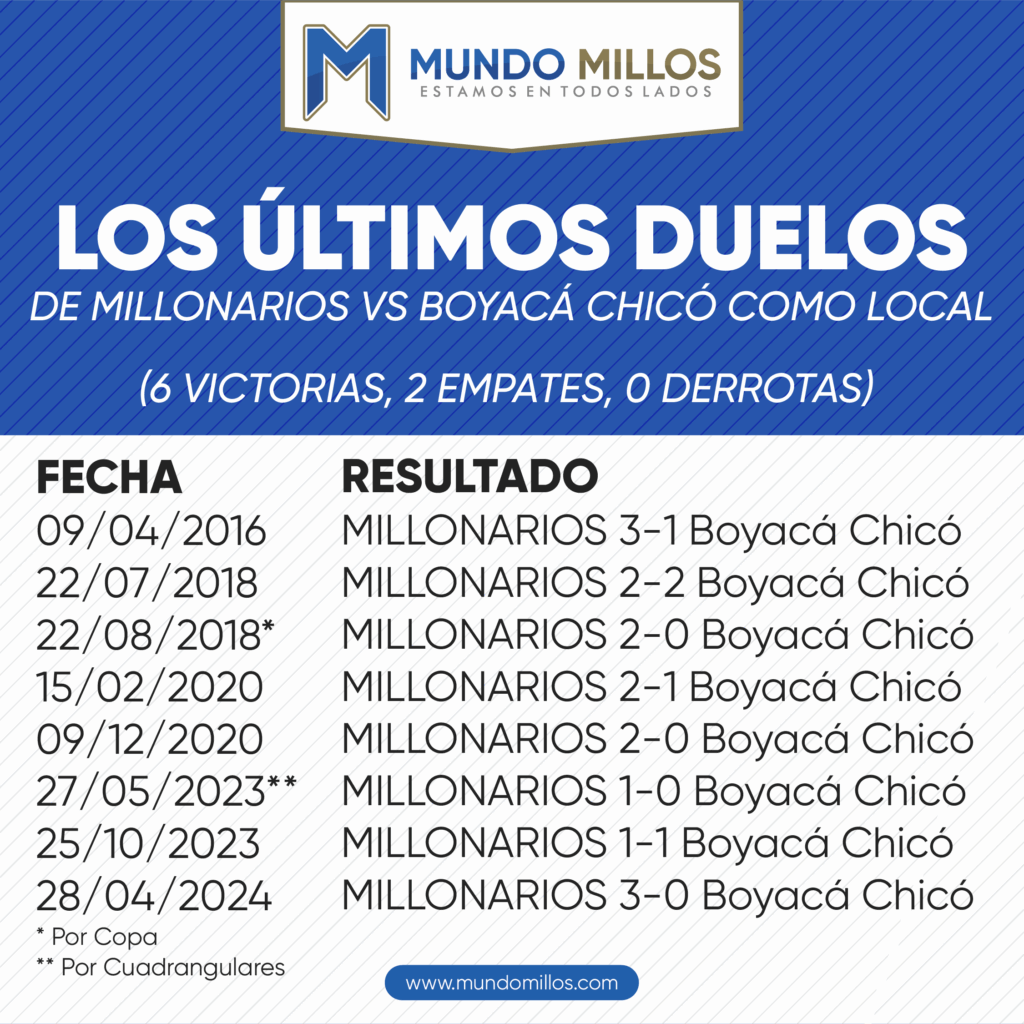 Los últimos duelos de Millonarios vs Boyaçá Chicó como local