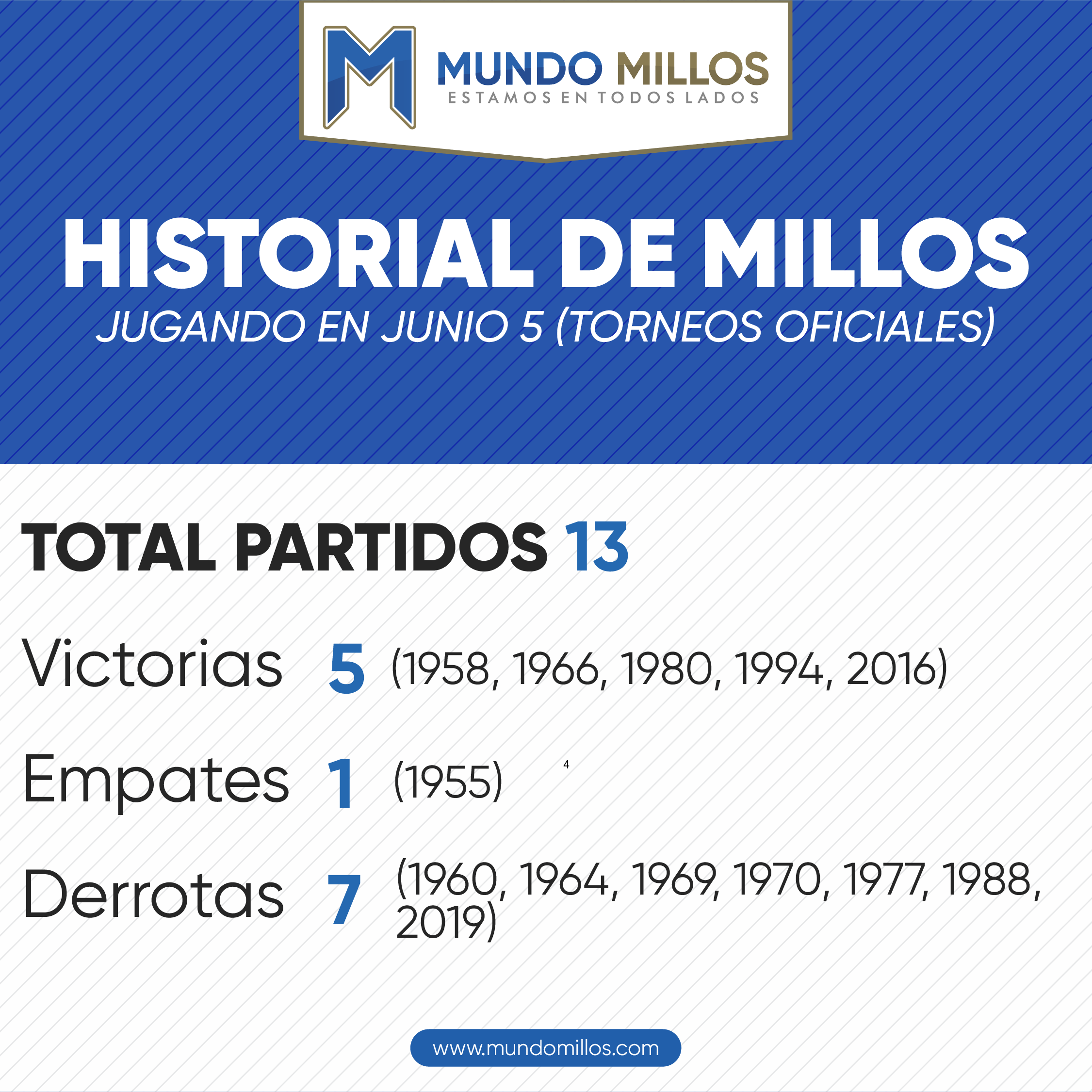 Historial de Millonarios en junio 5 por torneos oficiales
