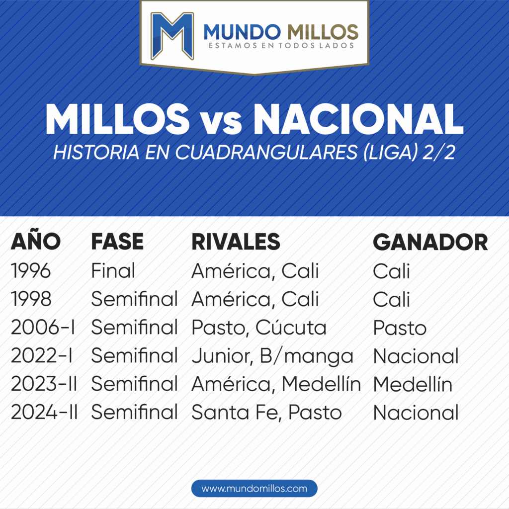 Millonarios vs Nacional por cuadrangulares (2/2)