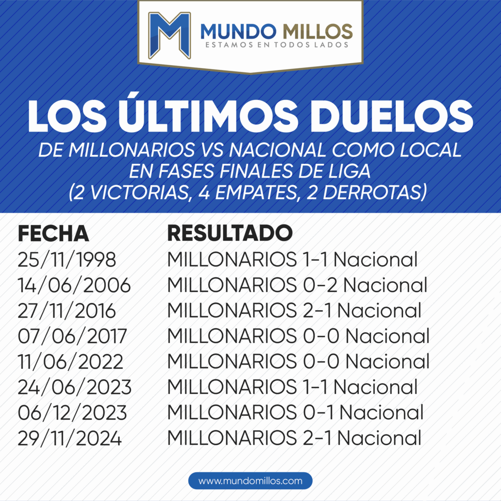 Los últimos duelos de Millonarios vs Nacional como local por finales de Liga