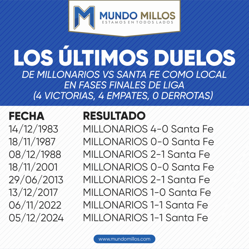 Los últimos duelos de Millonarios vs Santa Fe como local por finales de Liga