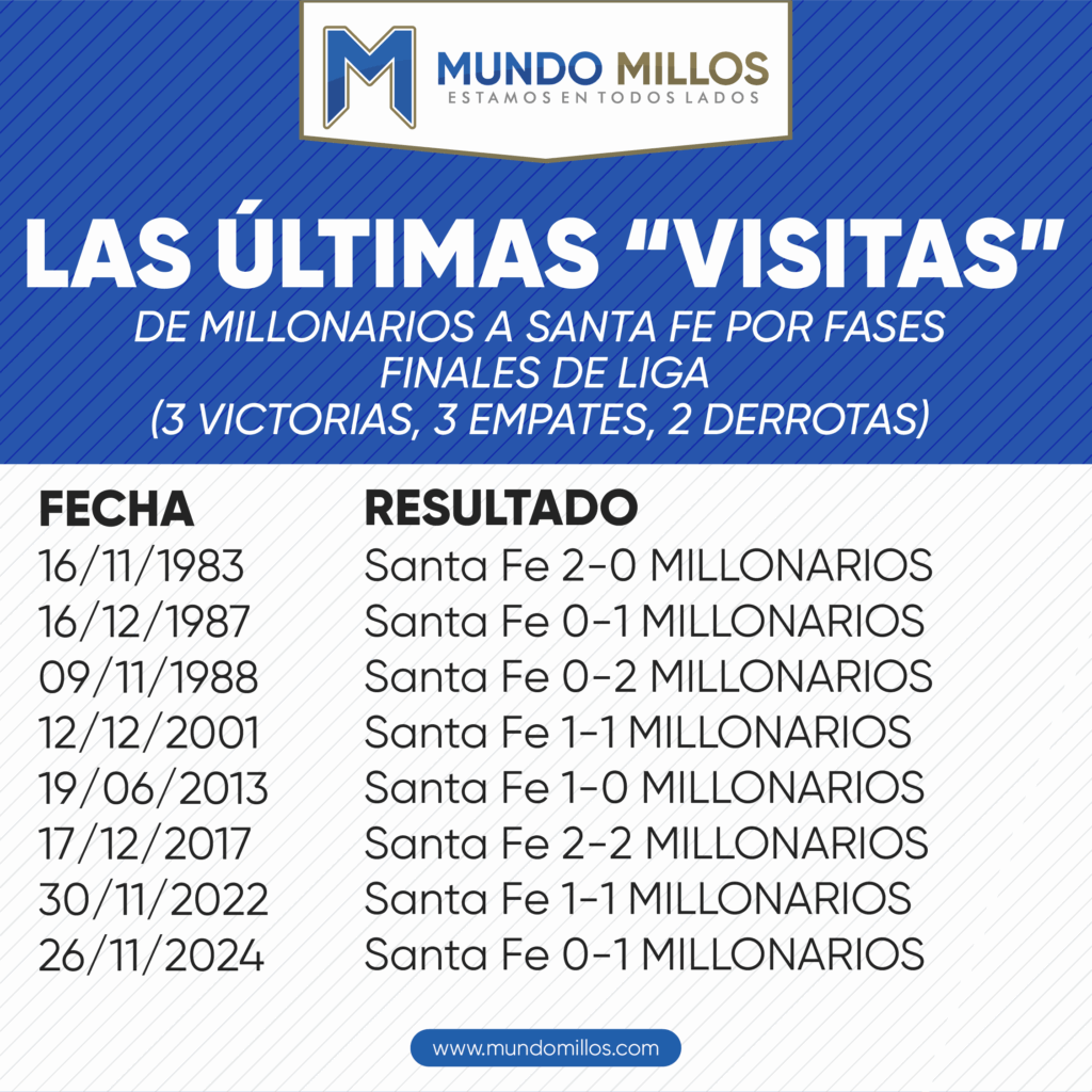 Las últimas visitas de Millonarios a Santa Fe por fases finales de Liga
