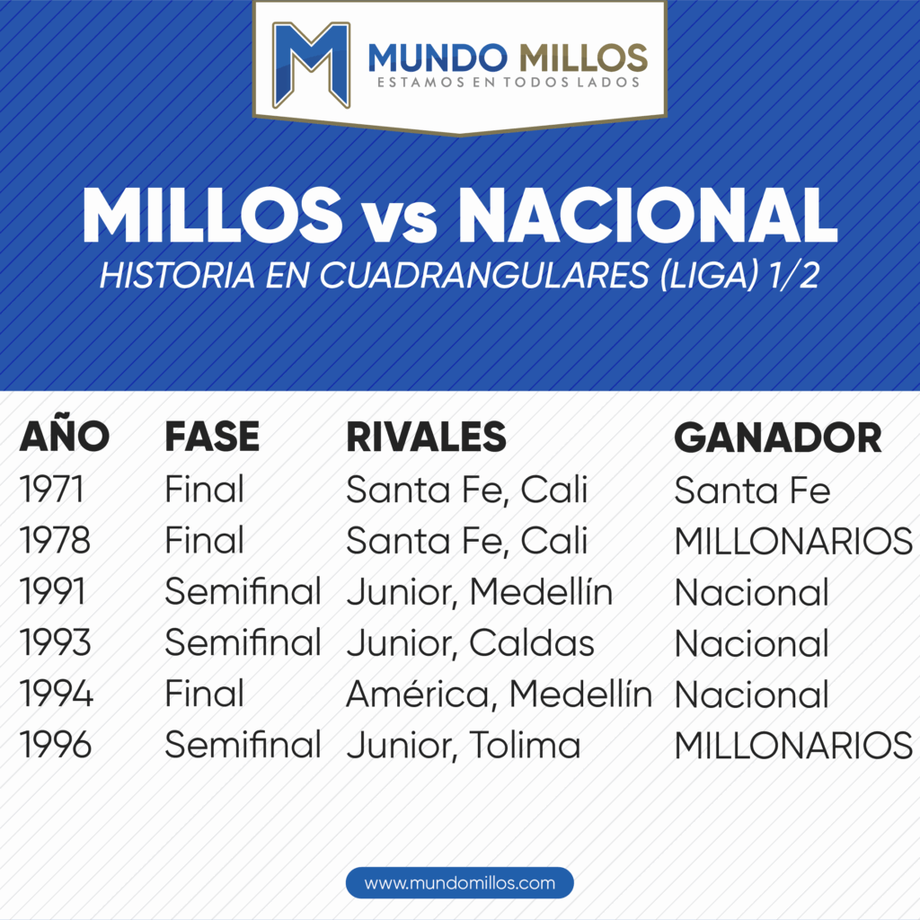 Millonarios vs Nacional por cuadrangulares (1/2)