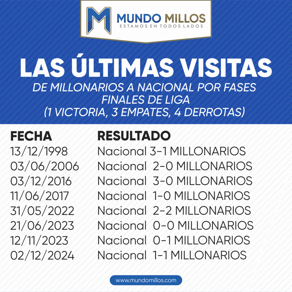 Las últimas visitas de Millonarios a Nacional por fases finales de Liga