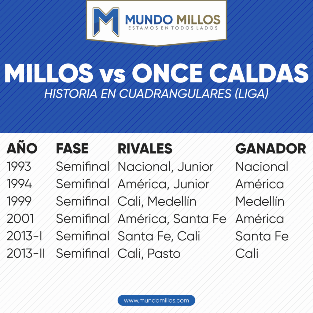 Millonarios vs Once Caldas por cuadrangulares