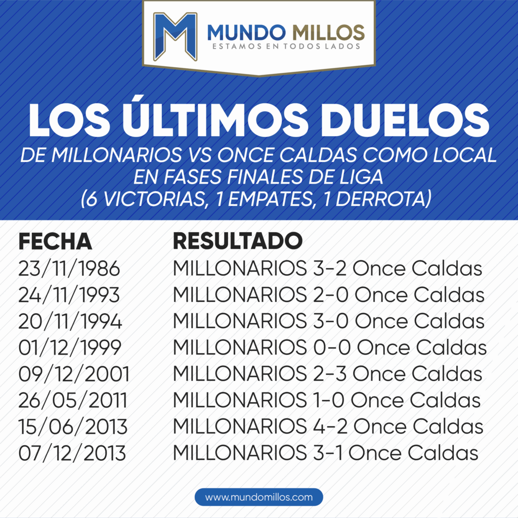 Los últimos duelos de Millonarios vs Once Caldas como local por finales de Liga