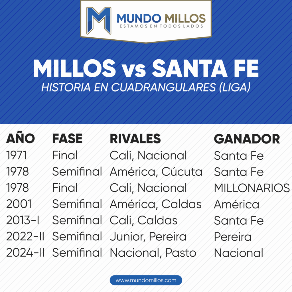 Millonarios vs Santa Fe por cuadrangulares