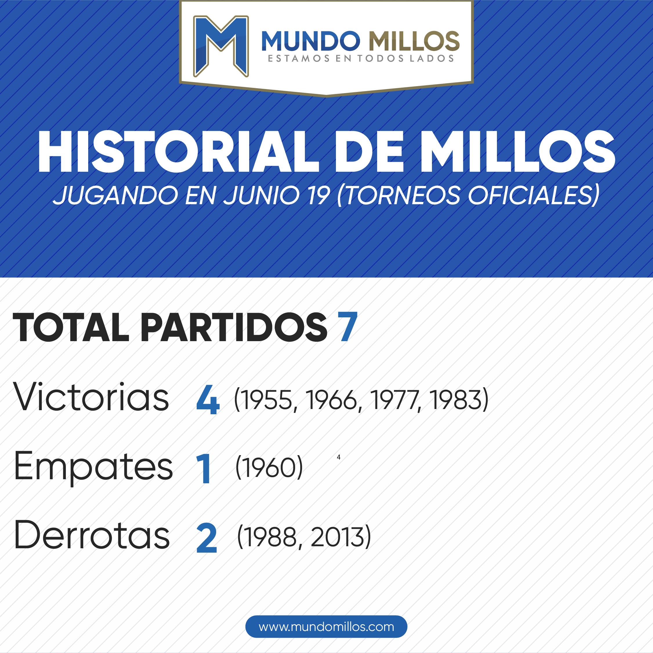 Historial de Millonarios en junio 19 por torneos oficiales.