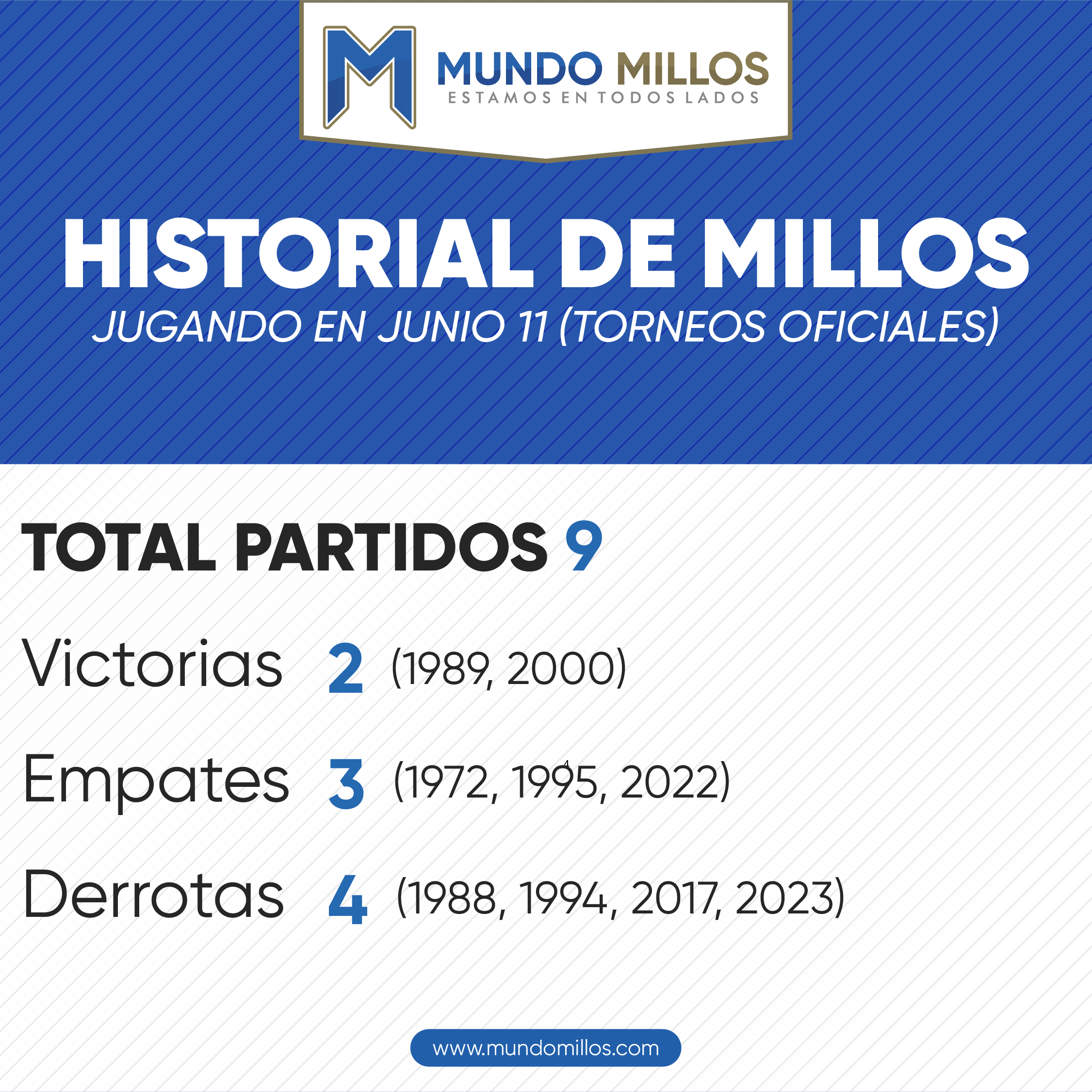 Historial de Millonarios en junio 11 por torneos oficiales
