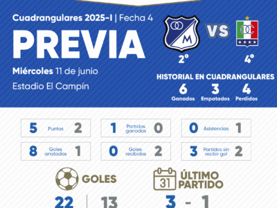 Previa Millonarios vs Once Caldas Cuadrangulares 2025-I