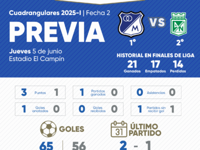 Previa Millonarios vs Nacional Cuadrangulares 2025-I