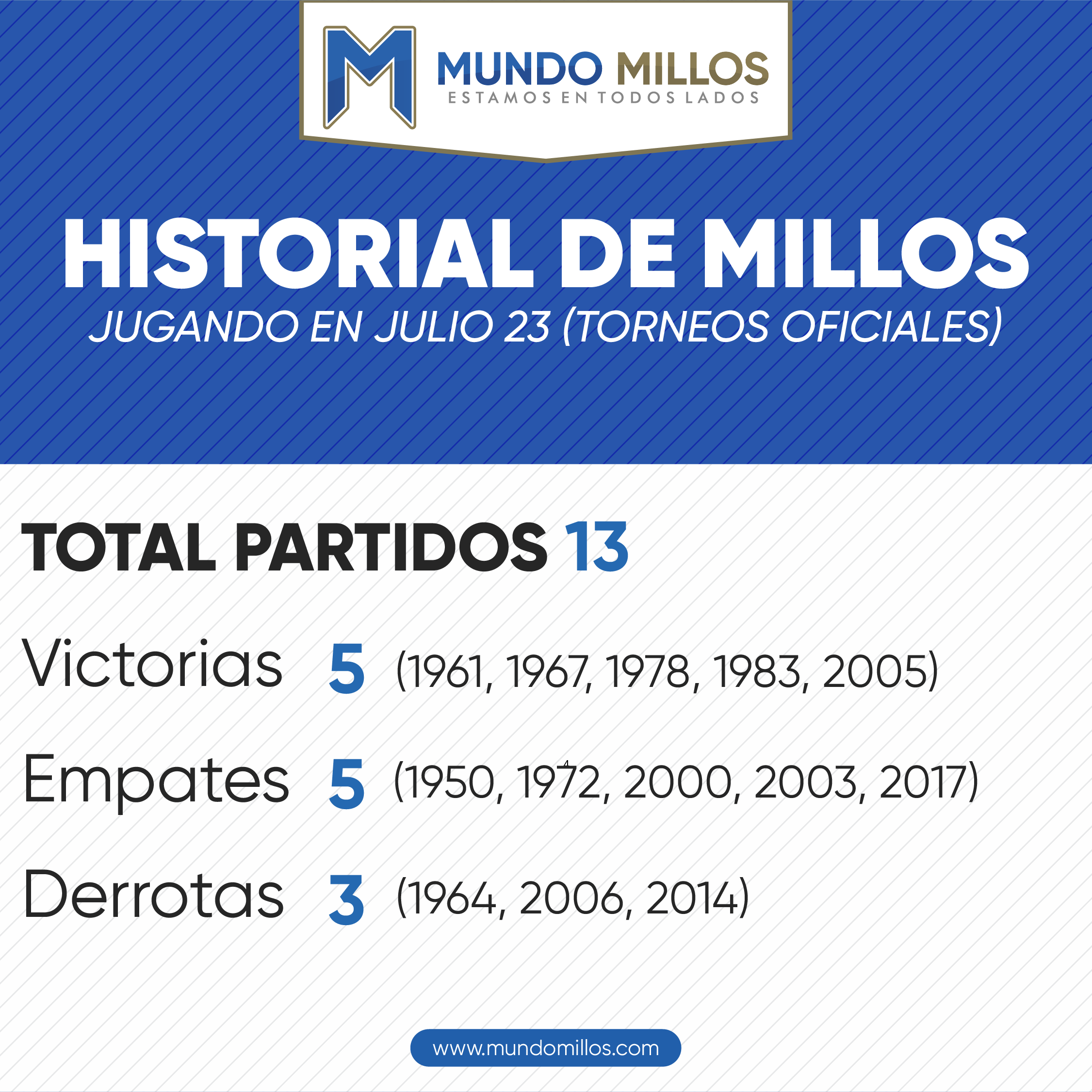 Historial de Millonarios en julio 23 por torneos oficiales