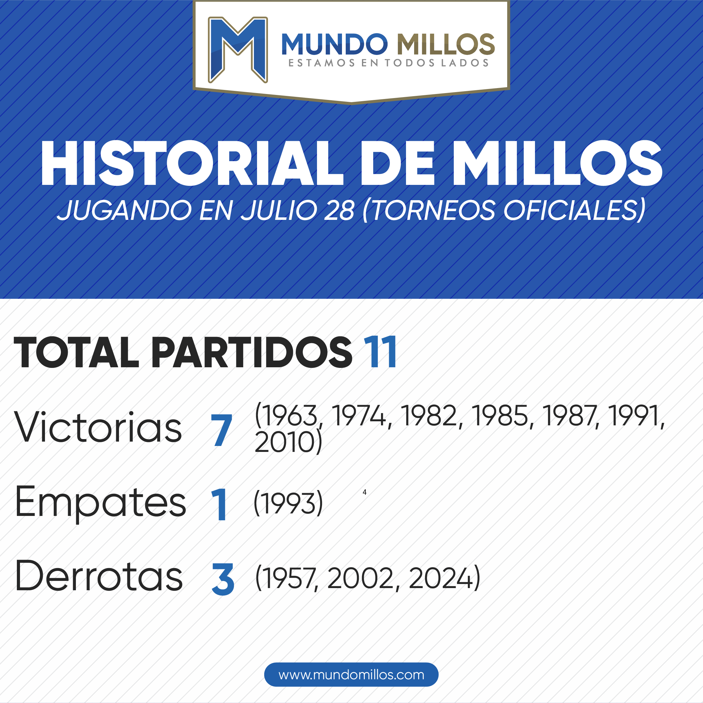 Historial de Millonarios en julio 28 por torneos oficiales