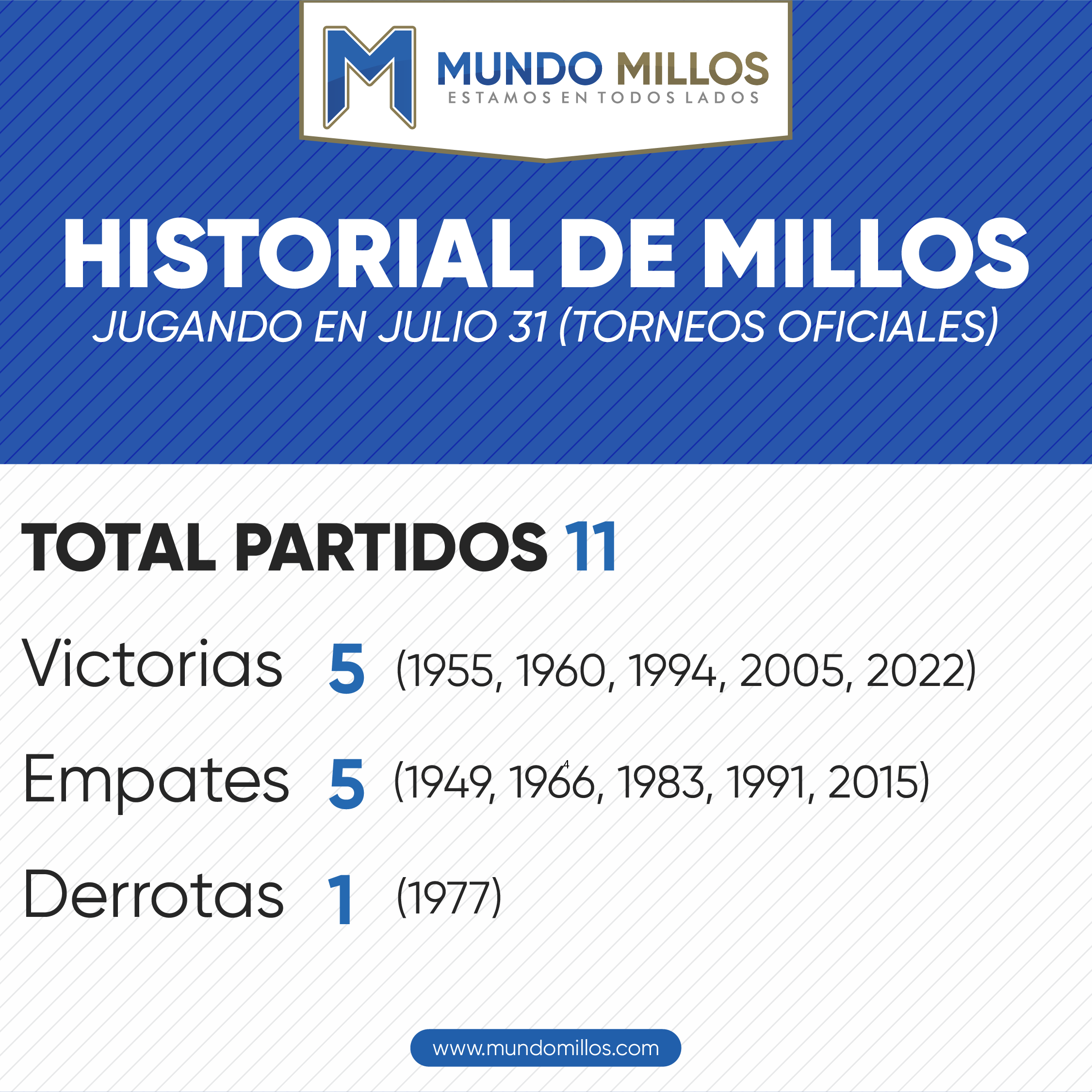 Historial de Millonarios en julio 31 por torneos oficiales