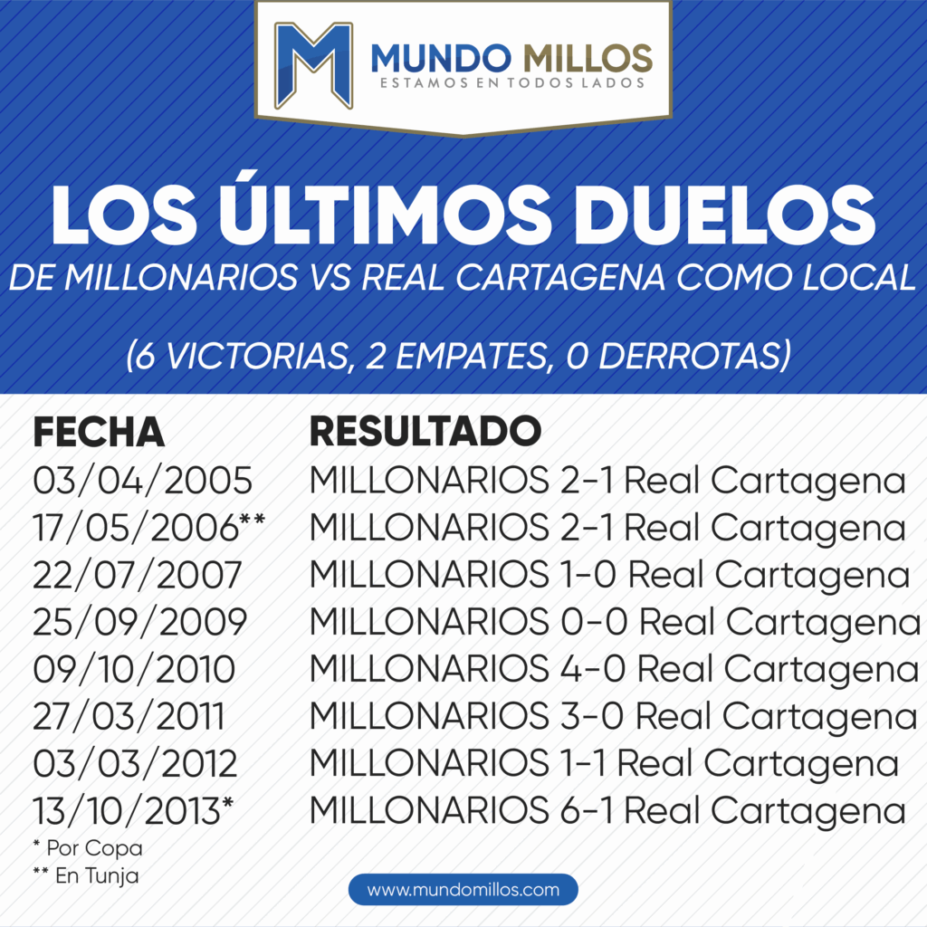 Los últimos partidos de Millonarios vs Real Cartagena como local