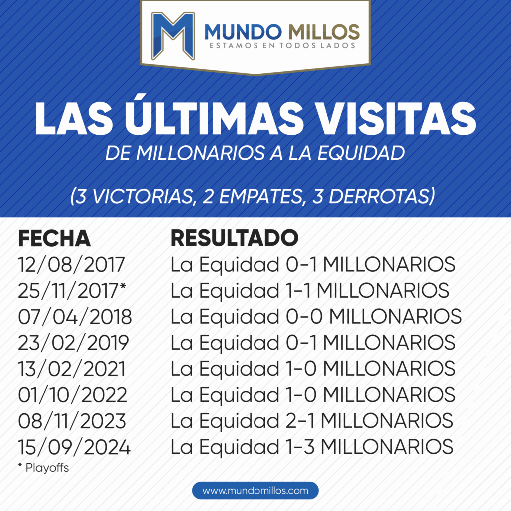 Las últimas visitas de Millonarios a La Equidad