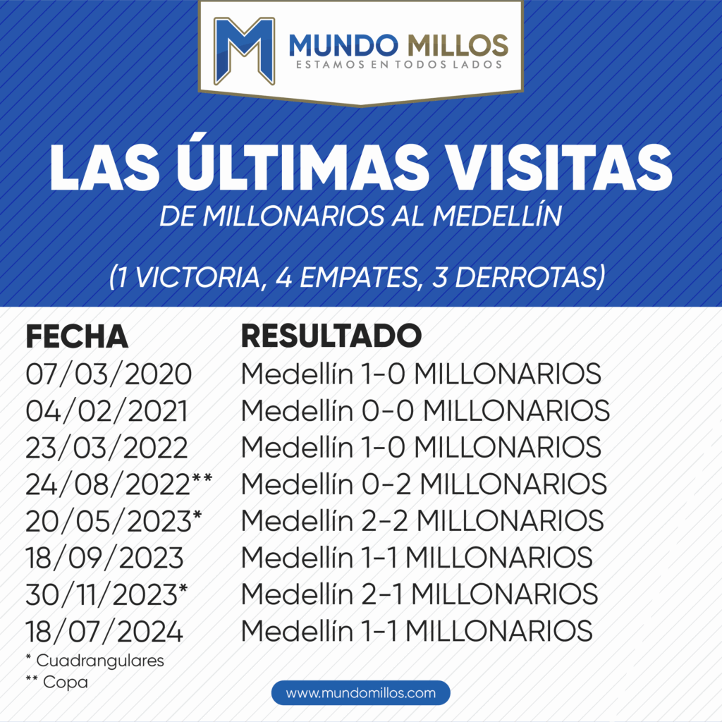 Las últimas visitas de Millonarios al Medellín por torneos oficiales