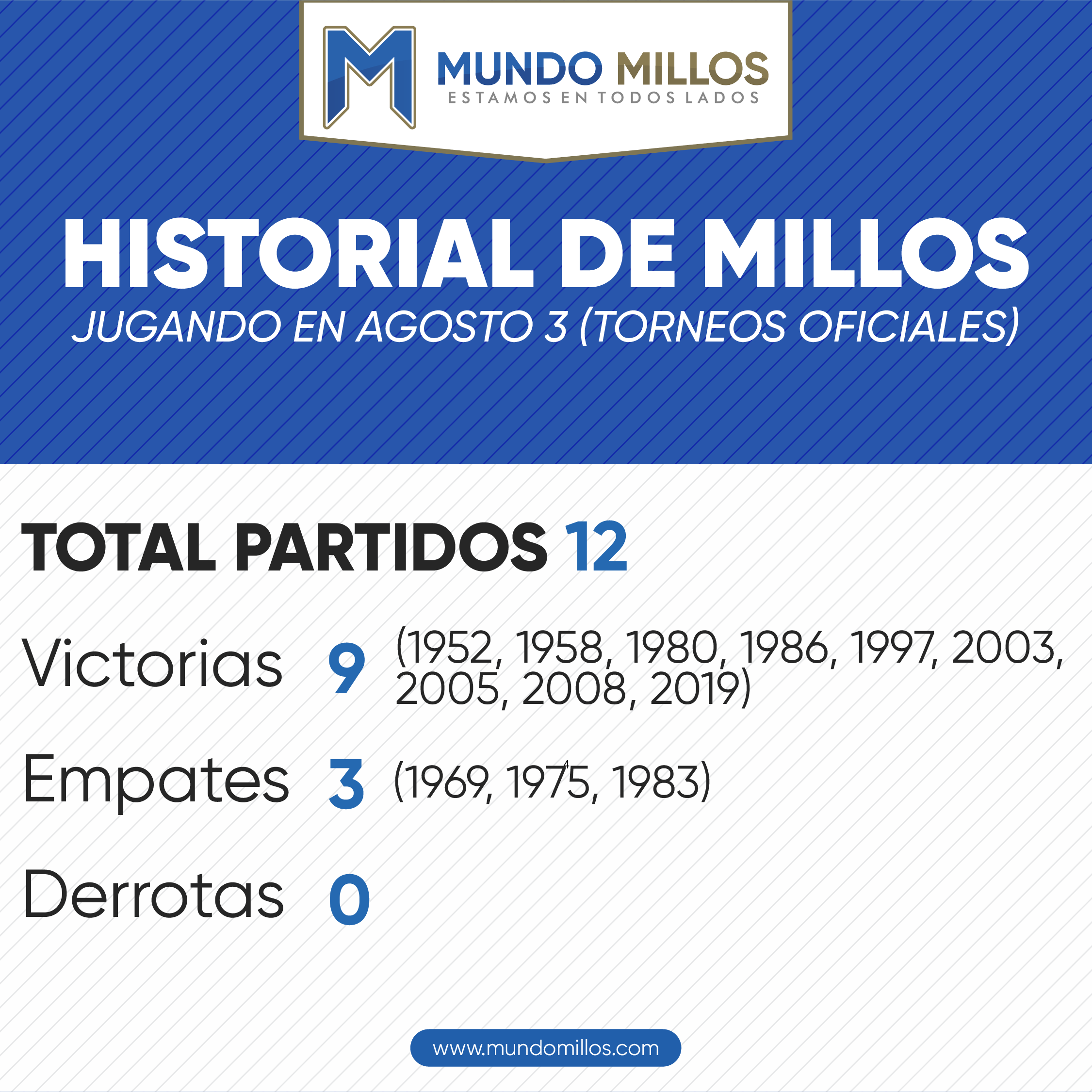 Historial de Millonarios en agosto 3 por torneos oficiales