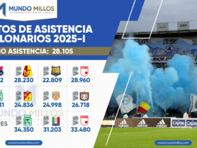 Promedio de asistencia de Millonarios en 2025-I
