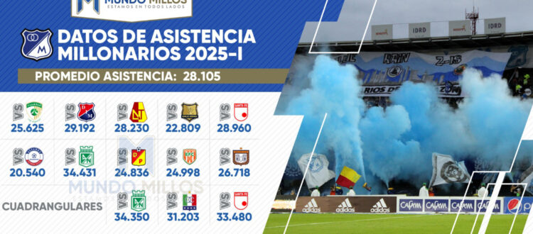 Promedio de asistencia de Millonarios en 2025-I