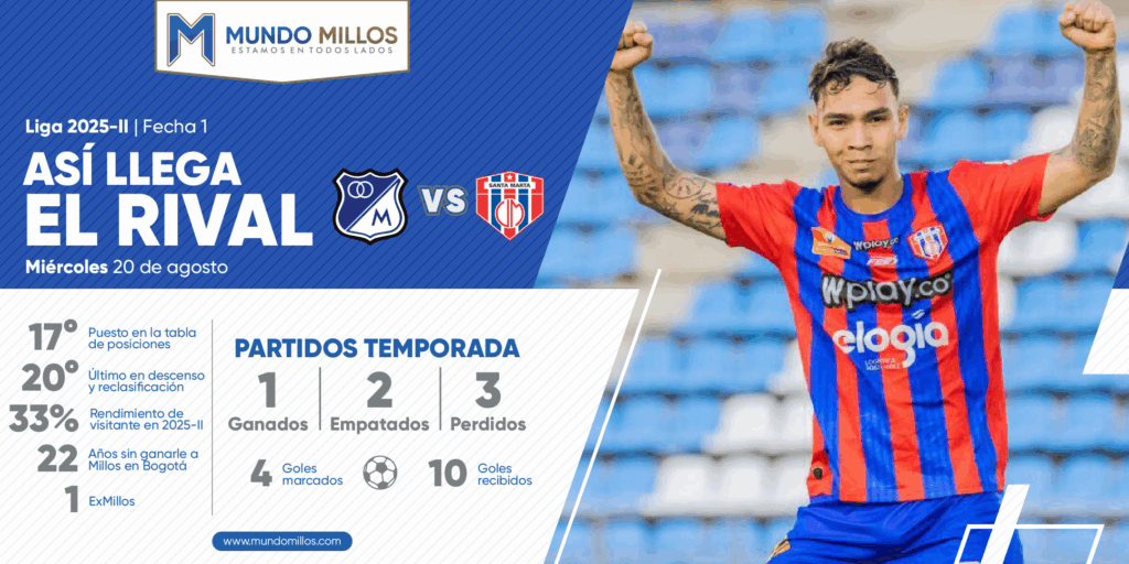 Así llega Unión Magdalena 2025-II