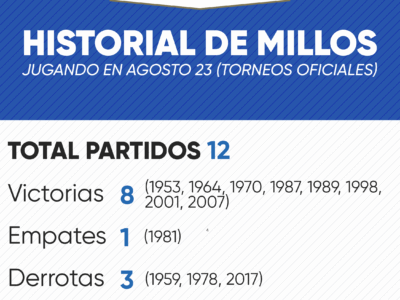 Historial de Millonarios en agosto 23 por torneos oficiales