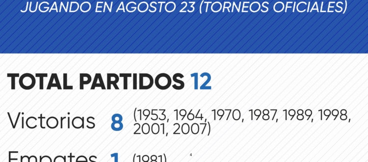 Historial de Millonarios en agosto 23 por torneos oficiales