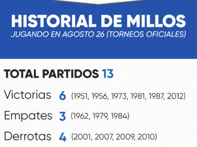 Historial de Millonarios en agosto 26 por torneos oficiales