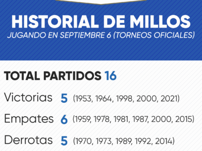 Historial de Millonarios en septiembre 6
