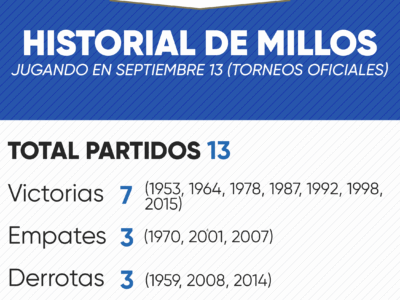 Historial de Millonarios en septiembre 13