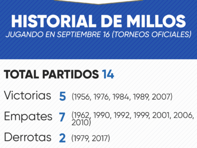 Historial de Millonarios en septiembre 16