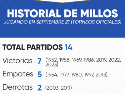 Historial de Millonarios en septiembre 21