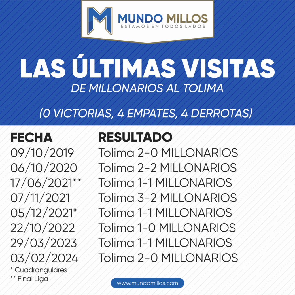 Las últimas visitas de Millonarios al Tolima