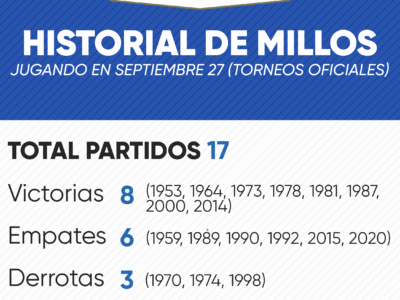Historial de Millonarios en septiembre 27