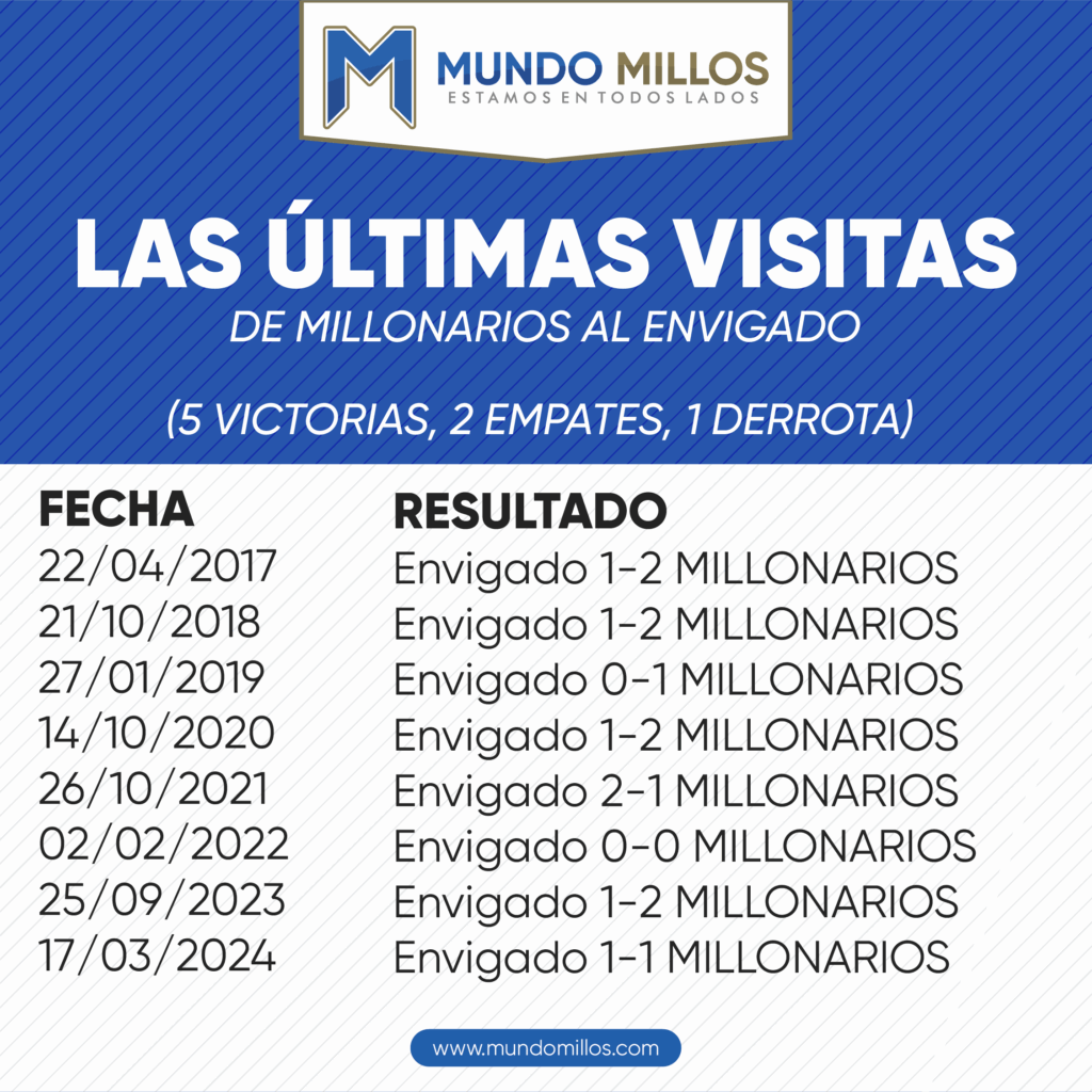 Las últimas visitas de Millonarios al Envigado