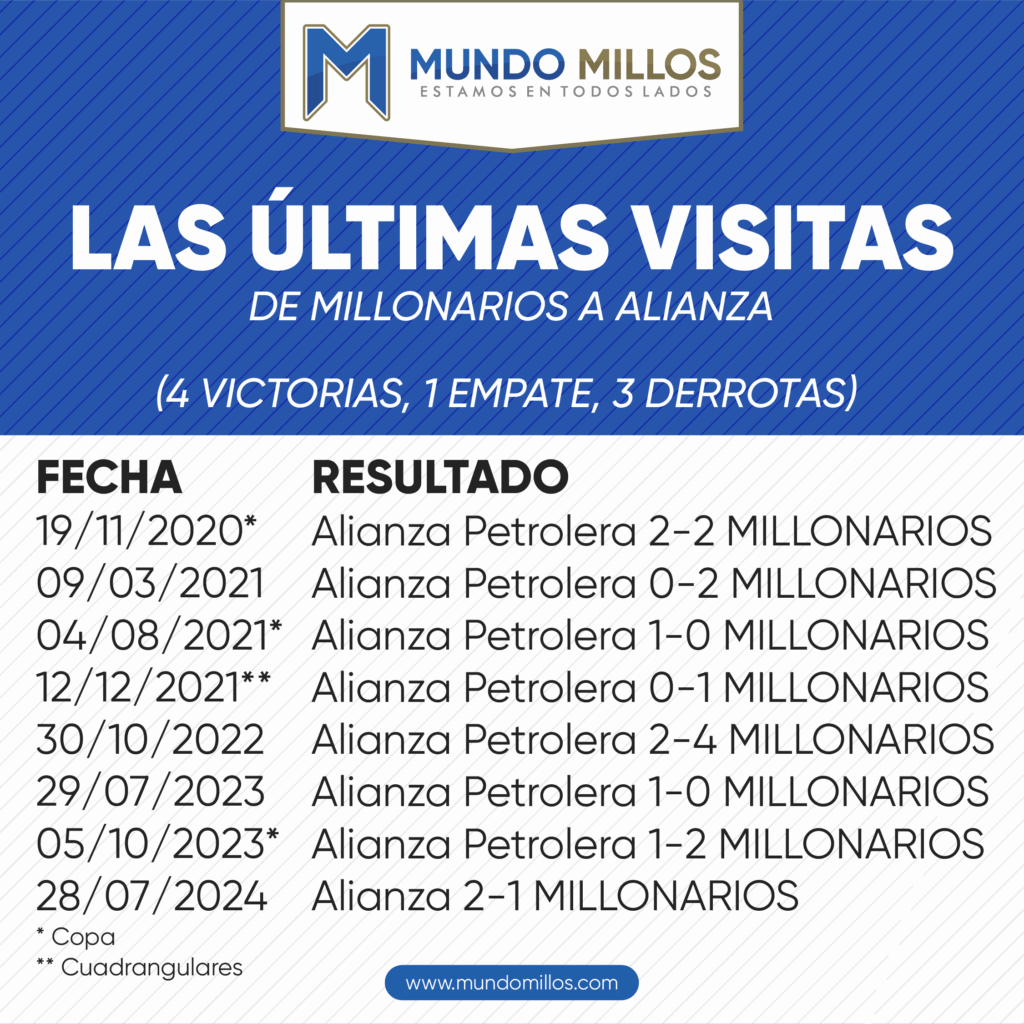 Las últimas visitas de Millonarios a Alianza FC