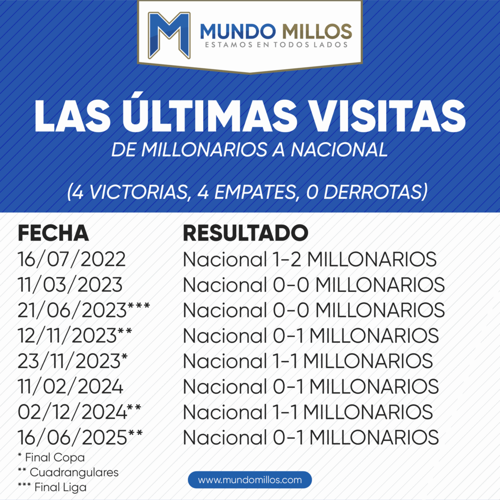 Las últimas visitas de Millonarios a Nacional