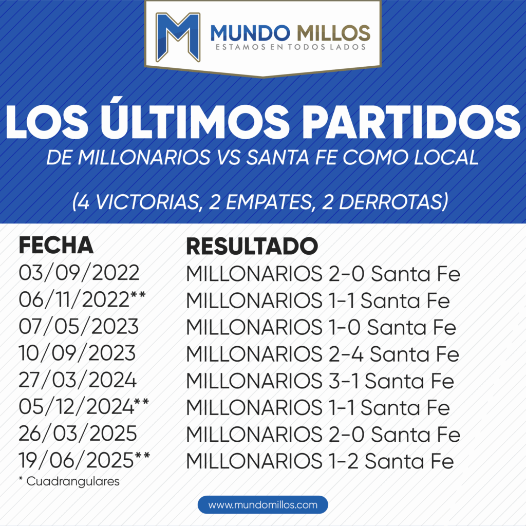 Los últimos partidos de Millonarios vs Santa Fe como local