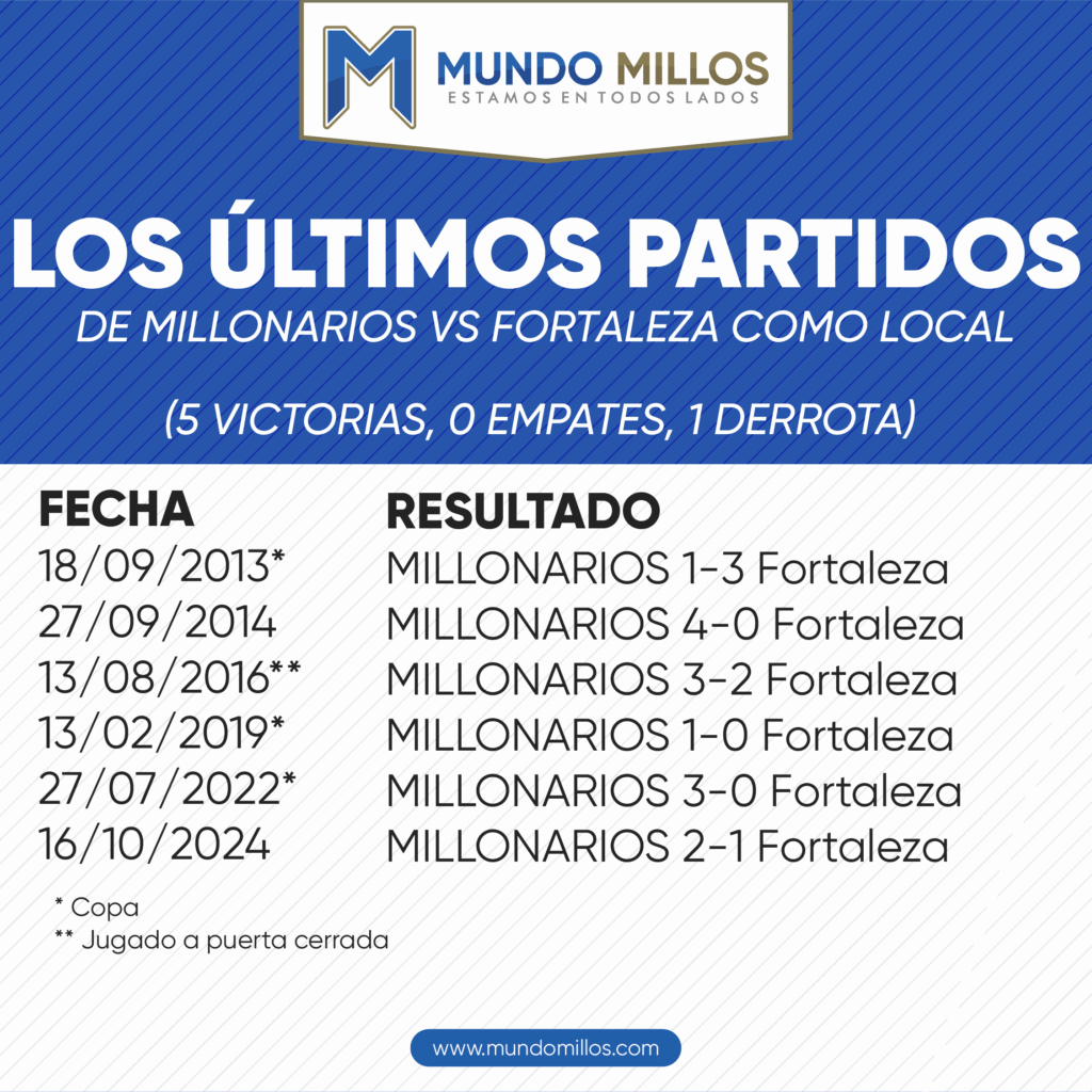 Los últimos partidos de Millonarios vs Fortaleza como local
