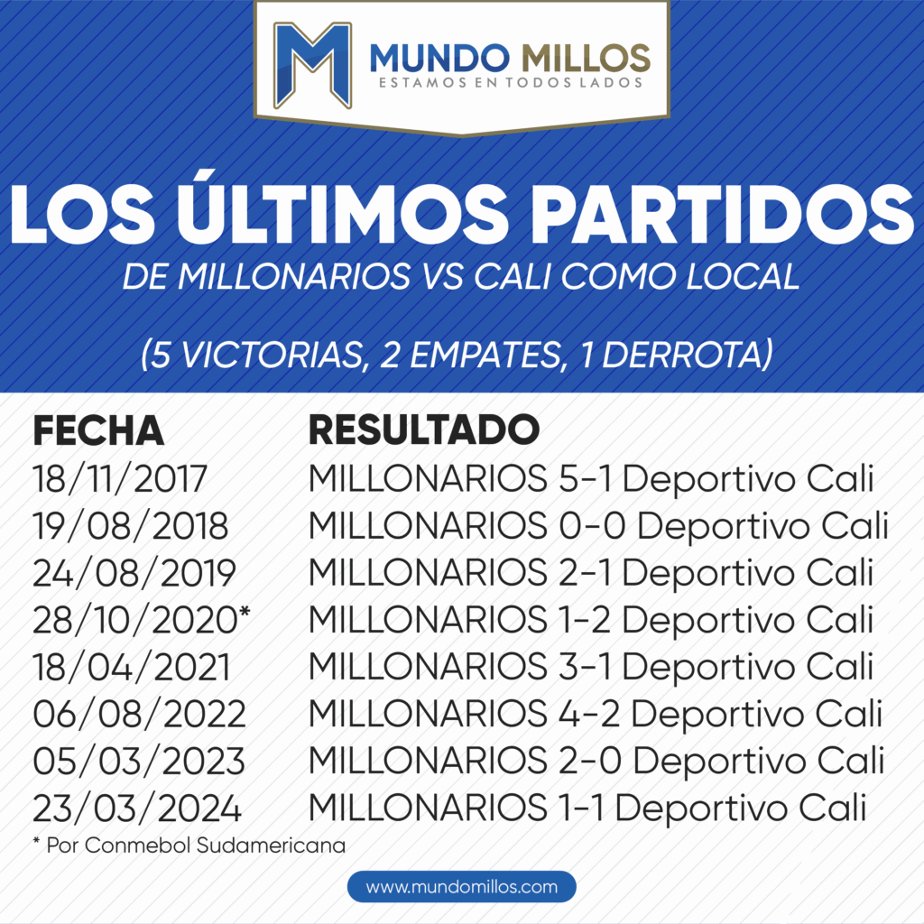 Los últimos partidos de Millonarios vs Cali como local