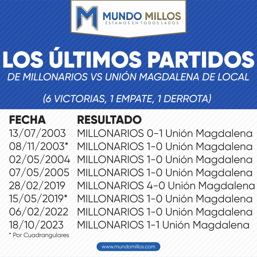 Los últimos partidos de Millonarios vs Unión Magdalena como local