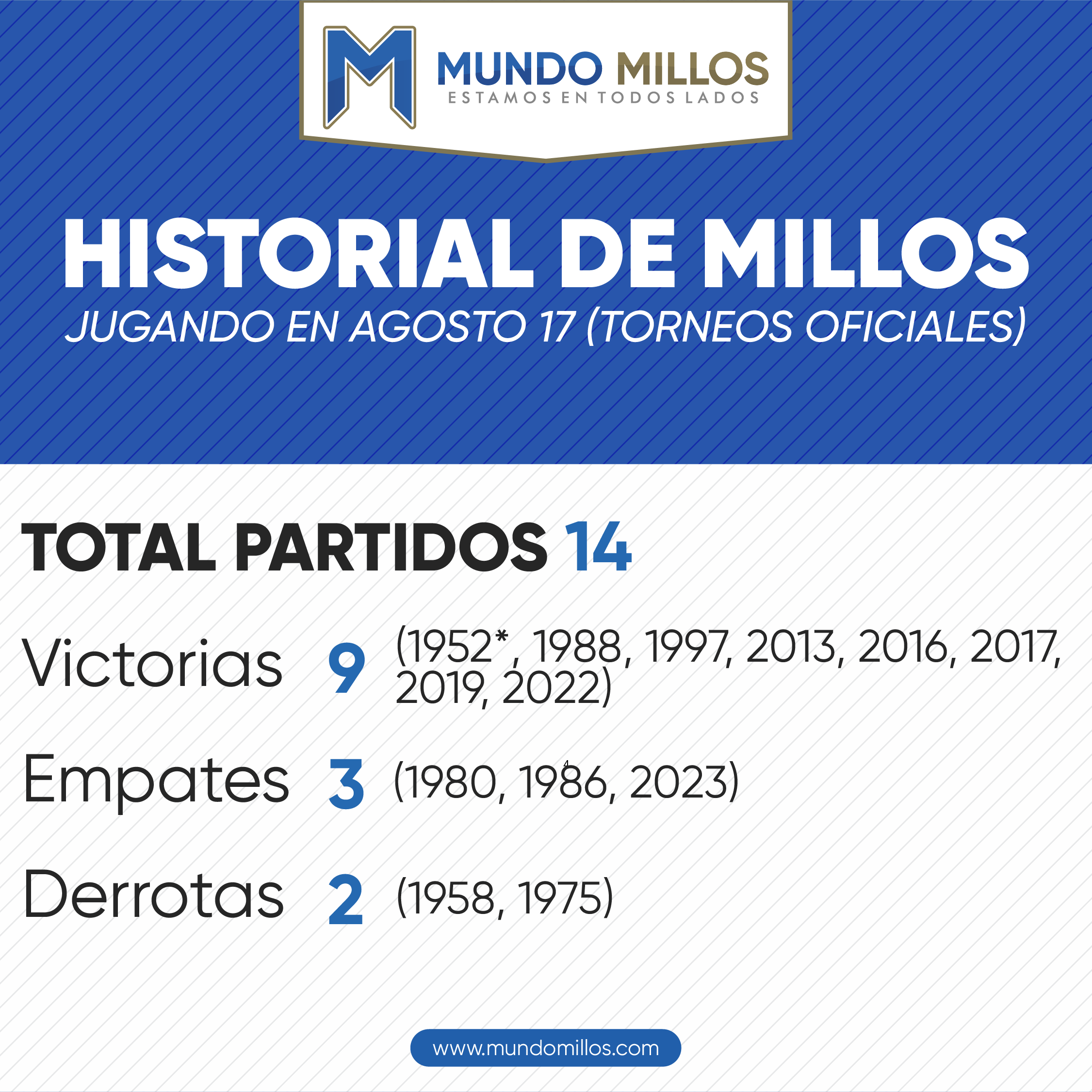 Historial de Millonarios en agosto 17 por torneos oficiales