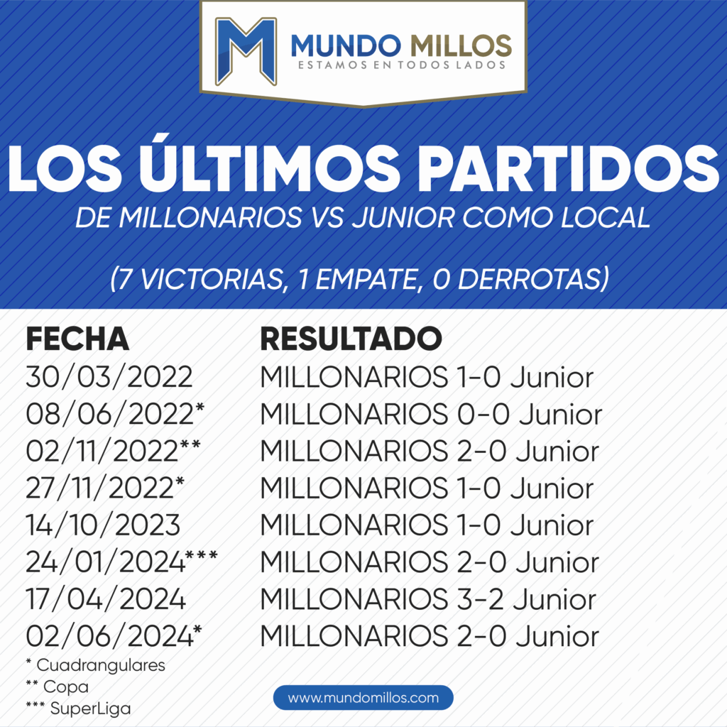 Los últimos partidos de Millonarios vs Junior como local